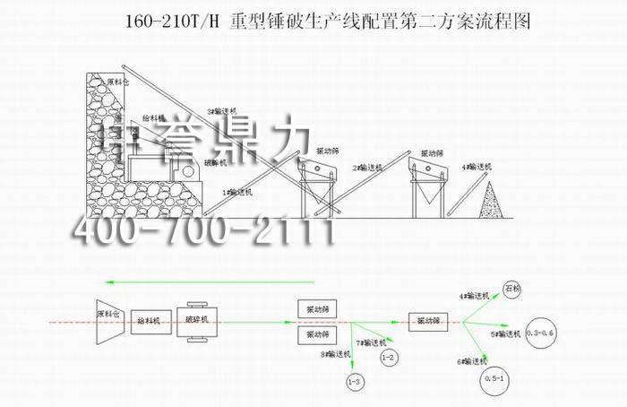 重型錘破生產線配置