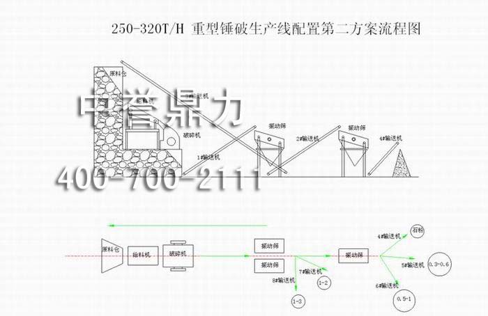 重型錘破生（shēng）產（chǎn）線配置(時產250-320噸)