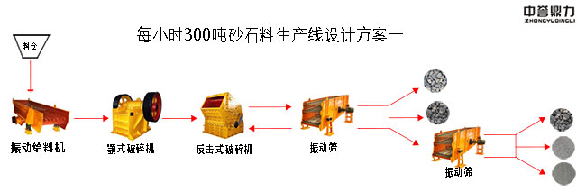 每小時300噸砂（shā）石料生產線設計方案