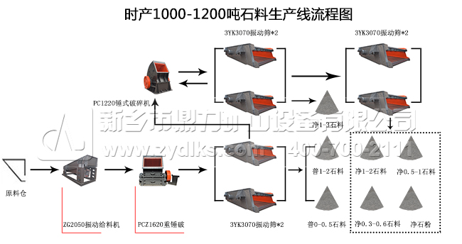 時產1000噸砂石生產線流程圖