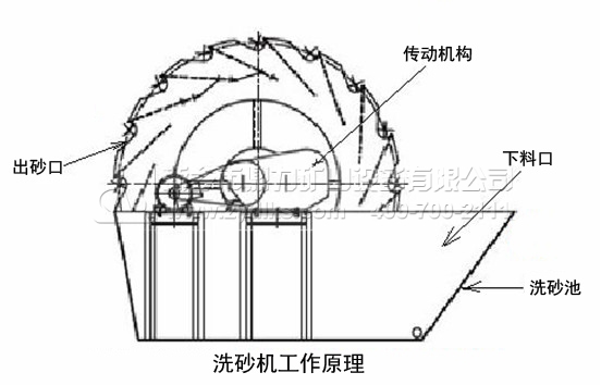 洗砂機結構圖