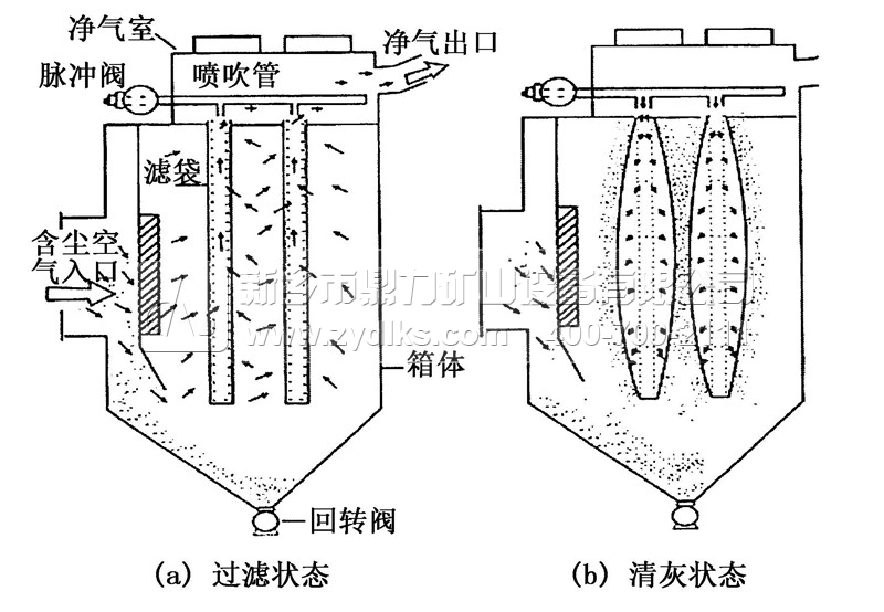 DMCA除塵器