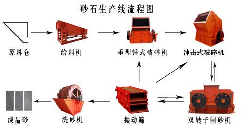 製砂生產（chǎn）線流程圖 采石場（chǎng）設備