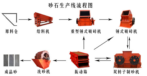 製（zhì）砂生產（chǎn）流程圖