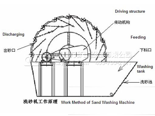 洗砂機工作原理