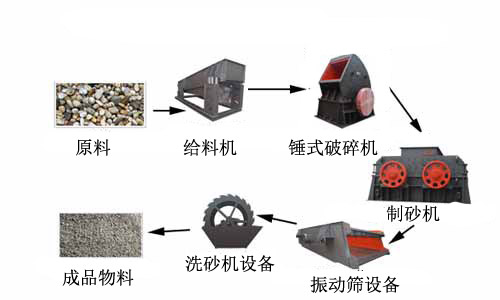 製砂生產線工藝流程