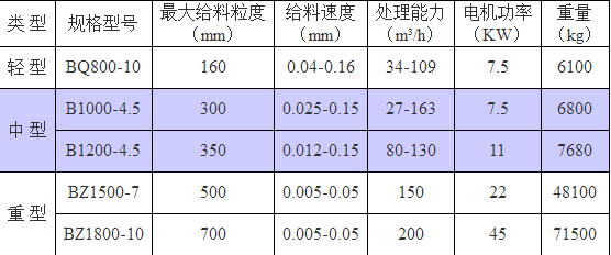 焦（jiāo）作豫和礦山錘式破碎機參數