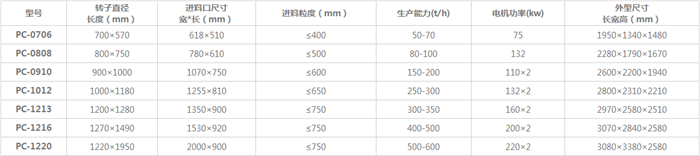 錘式石子整形機常見型號（hào）及（jí）參數