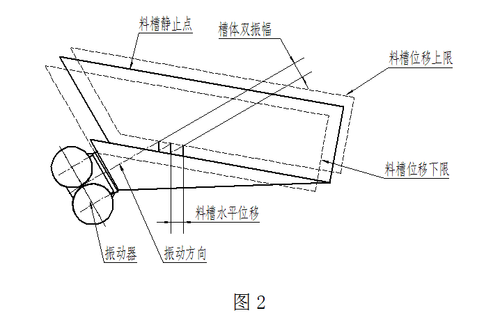 Z係列振動給料（liào）機原理