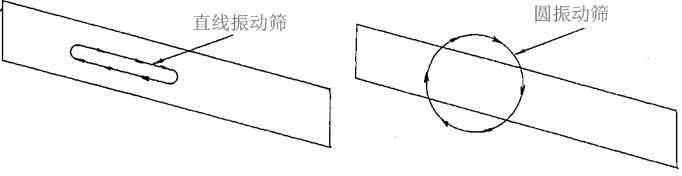 Y係列振（zhèn）動篩設備的原理