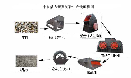 砂石骨料（liào）生產（chǎn）線流程圖（tú）