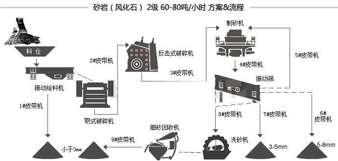 砂石生產線