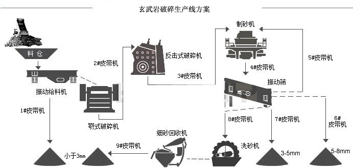 玄（xuán）武岩生產線流程