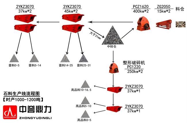 時產1000噸石灰石生產線配（pèi）置方案