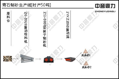 青石（shí）製砂生產流程（chéng）