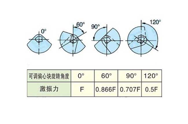 振動篩（shāi）振幅調（diào）節