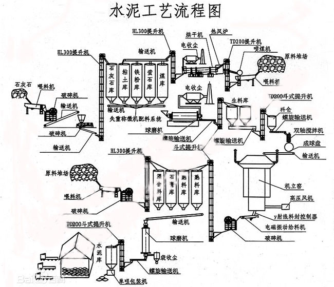 水泥生產工藝流程（chéng）