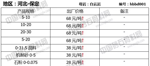 河北保定砂石報價