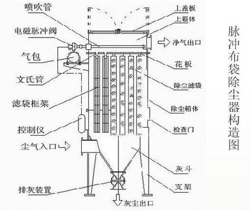 脈衝袋式除塵器的（de）結構圖