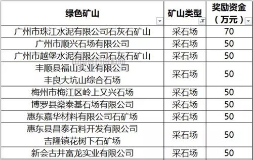 部分名單及獎勵金額