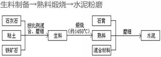 水泥生產（chǎn）工藝簡圖