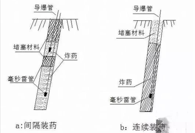 深孔爆破炮孔（kǒng）裝藥示意圖