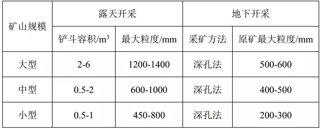 原礦大粒度與采礦方法的關係