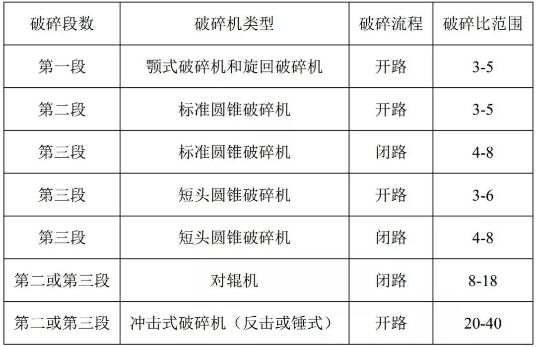 不同破碎機（jī）的破碎比範圍（wéi） 