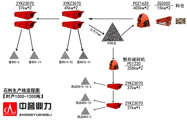 石（shí）子生產線流程