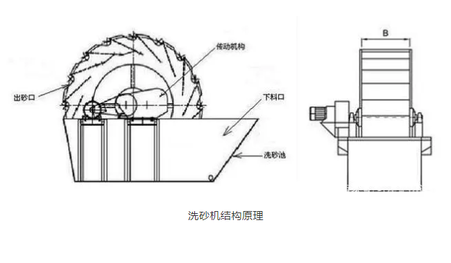 輪式砂石洗選機結構