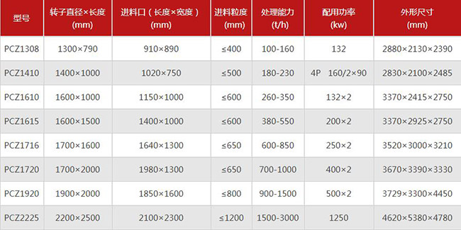 1400型錘式破碎（suì）機技術參數