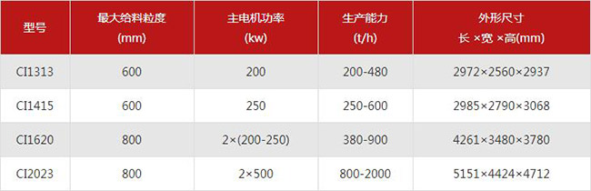 反擊式破碎機型號（hào）及參數介紹