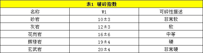 石頭破碎生產線設計