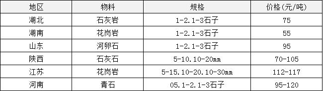 石子生產成本