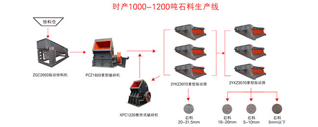 時產1000噸石子生產線生產線流程