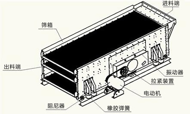 礦用圓振動篩振幅（fú）小怎（zěn）麽（me）辦？振動篩振幅（fú）怎樣調整