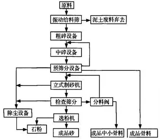 幹式（shì）製（zhì）沙生產（chǎn）線流程