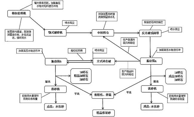 年產100萬噸（dūn）砂石生產線（xiàn）工藝流程