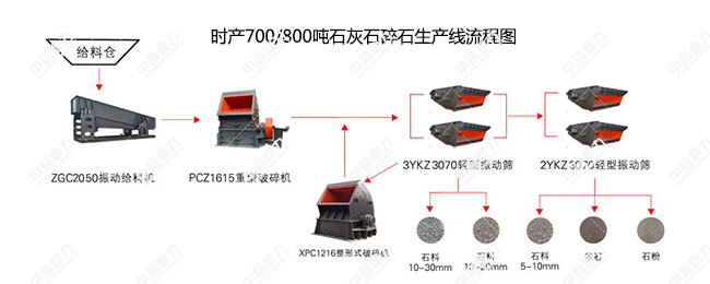 時產700/800噸石灰石碎石生產線流程圖